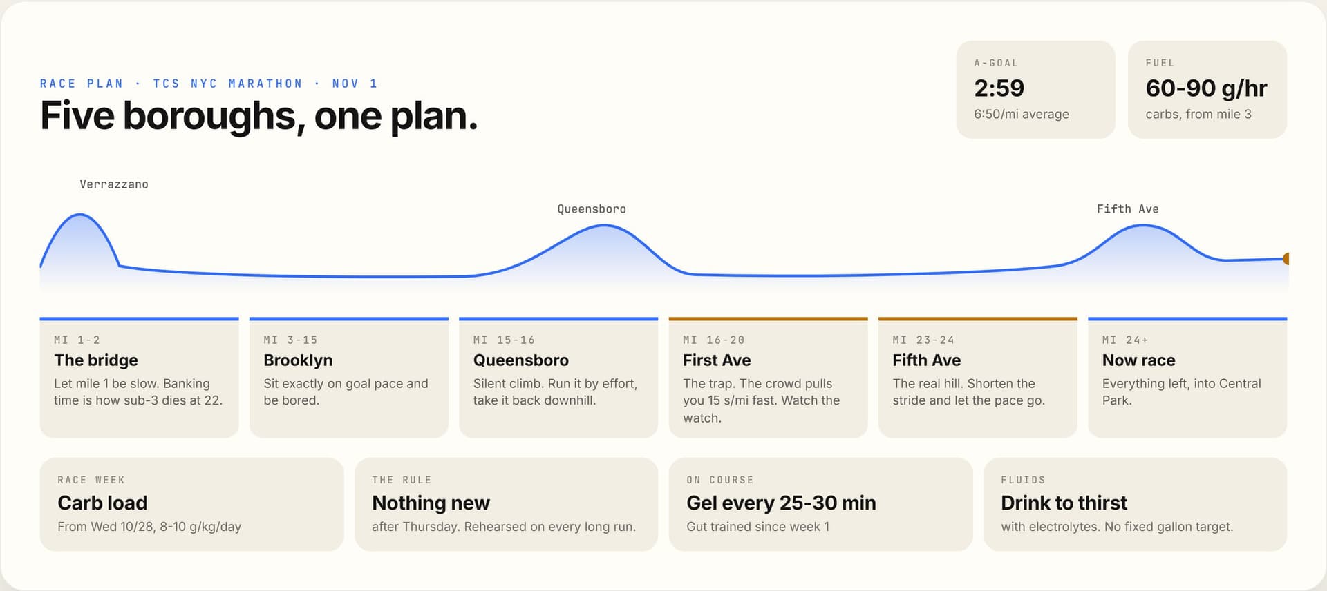 A race plan for the NYC Marathon: course profile, mile-by-mile strategy, pace goal and fueling