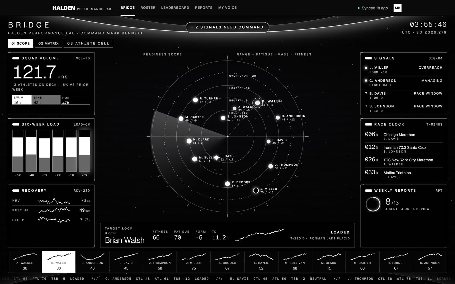 A coach's command screen: a readiness scope plotting every athlete by fitness and fatigue, with squad volume, alerts and race countdowns