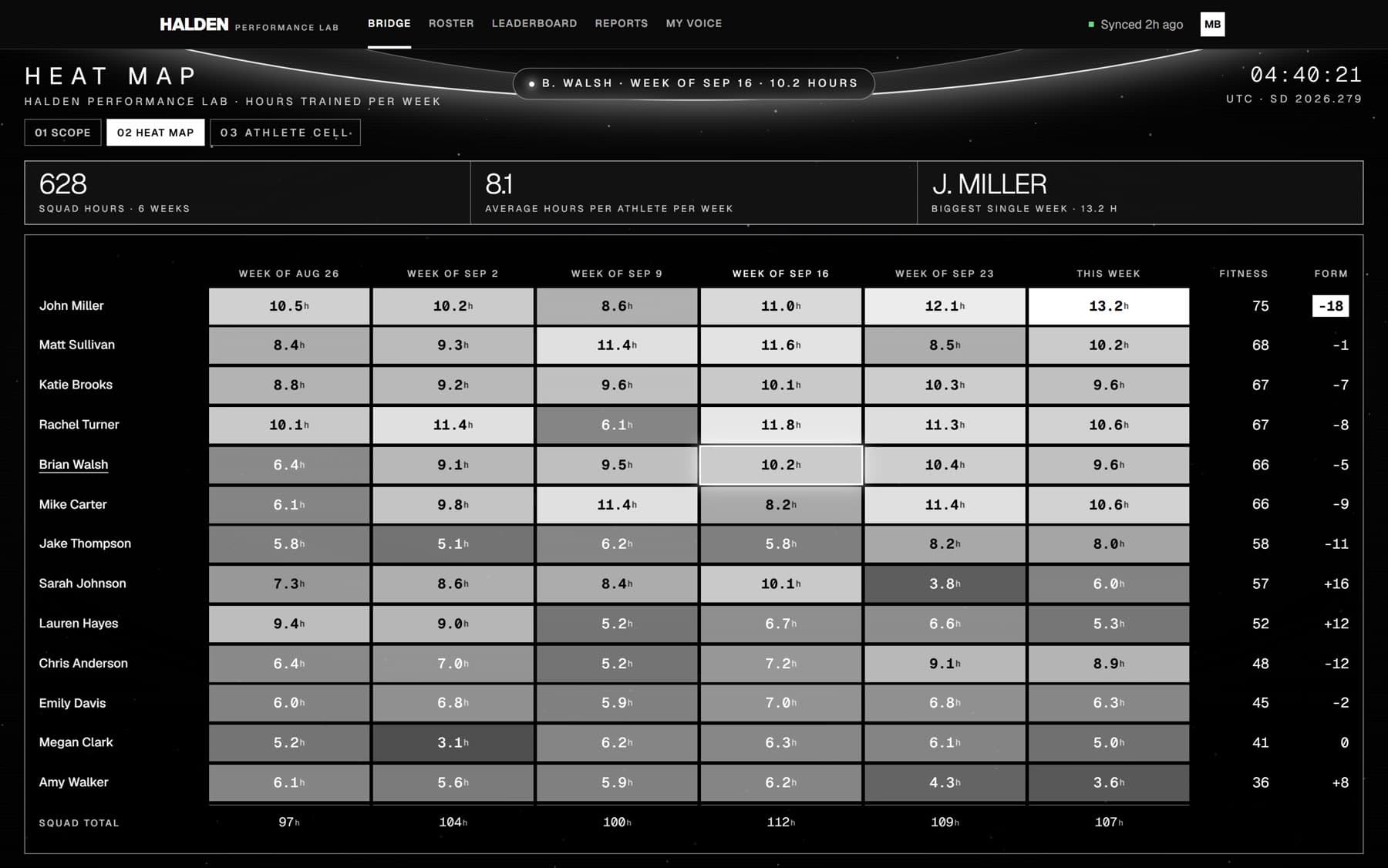 A heat map of hours trained per week for every athlete over six weeks