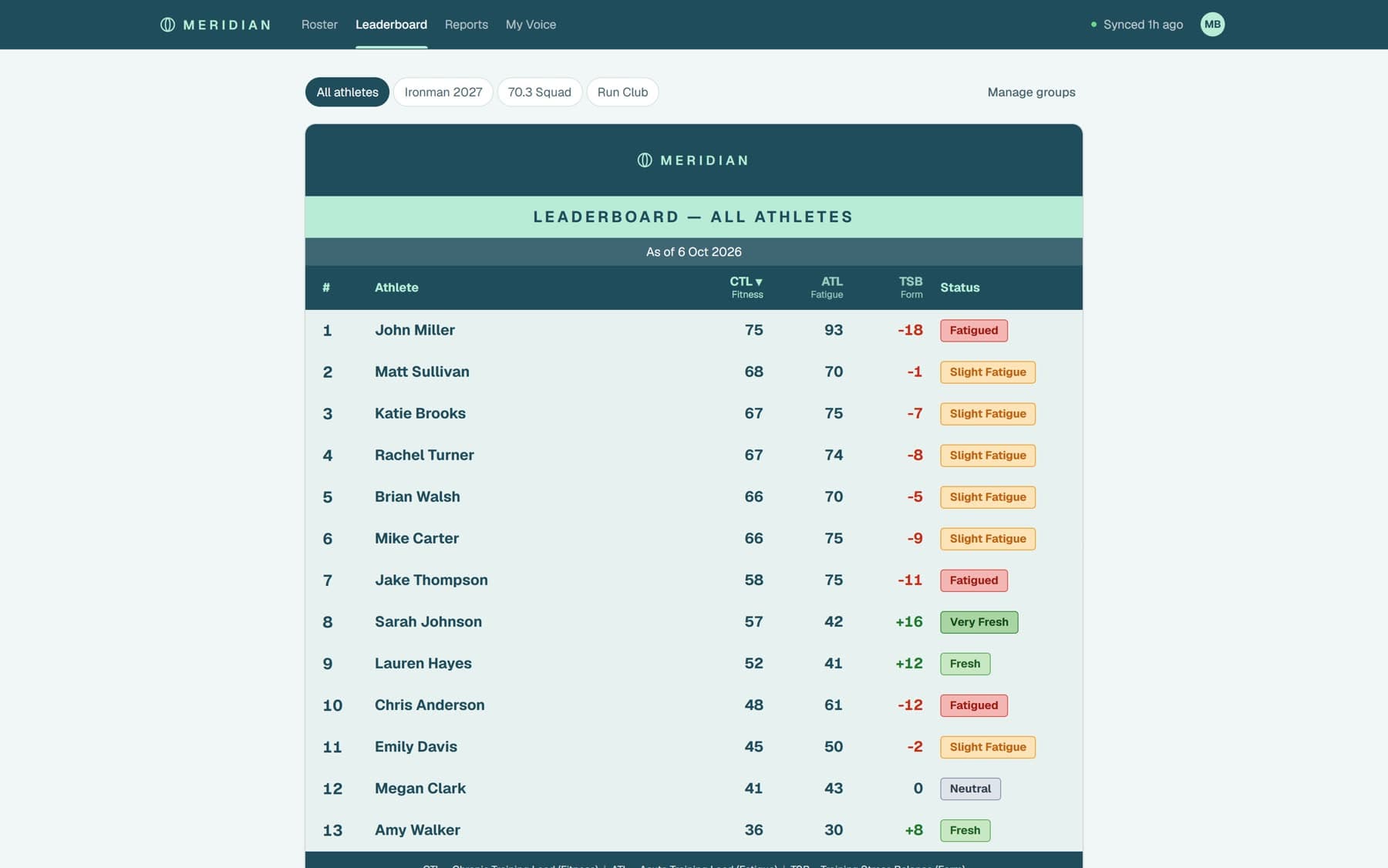 A branded squad leaderboard ranked by fitness with a status for each athlete
